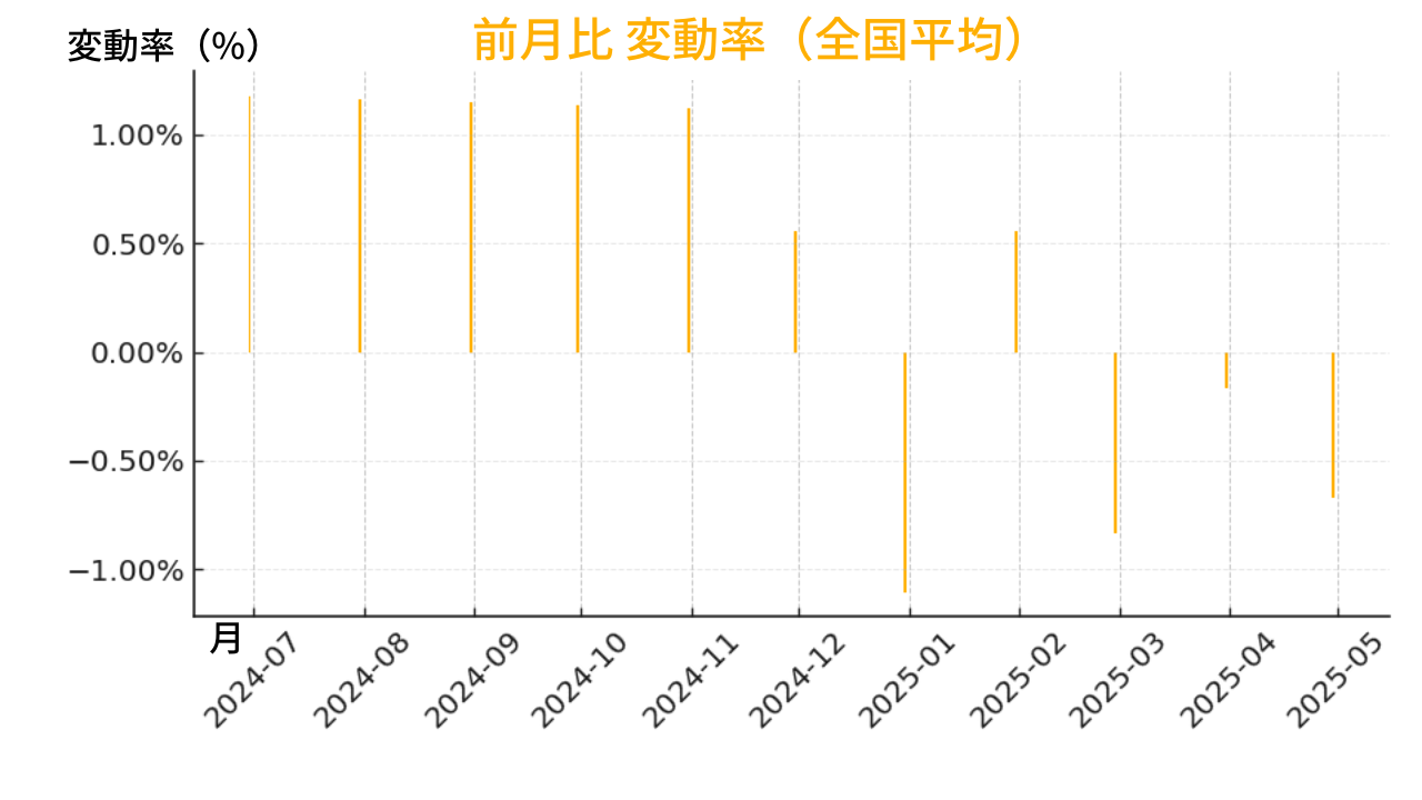 前月比変動