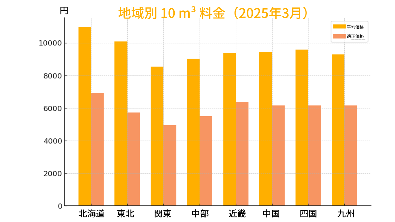 地域別 10m³ 料金 vs 適正価格
