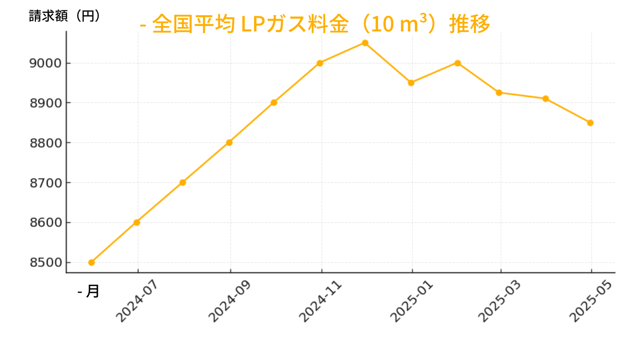 全国平均の推移